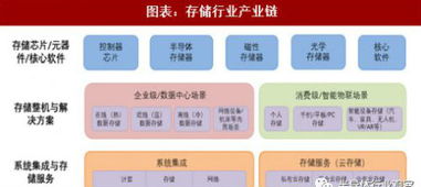中国存储行业发展历程及产业链分析